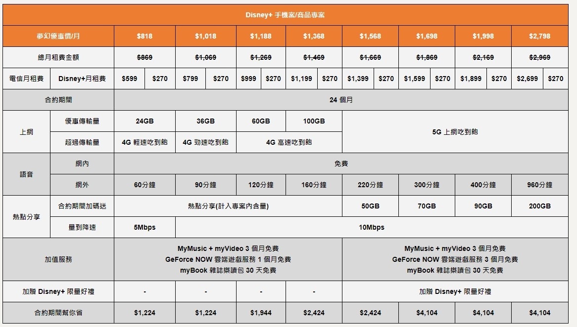 中国台湾大哥大 Disney+ 独家‘梦幻方案’！申办 0 元机 还可享 Disney+ 全平台内容