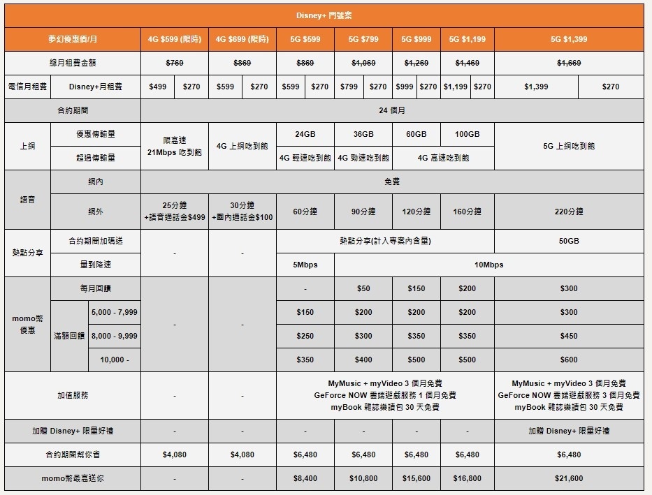 中国台湾大哥大 Disney+ 独家‘梦幻方案’！申办 0 元机 还可享 Disney+ 全平台内容