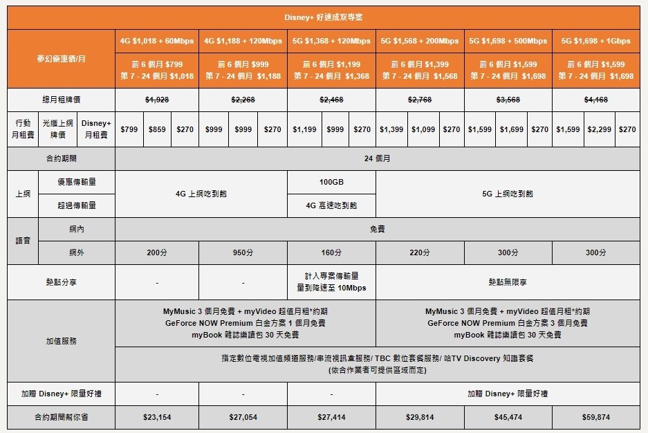 中国台湾大哥大 Disney+ 独家‘梦幻方案’！申办 0 元机 还可享 Disney+ 全平台内容