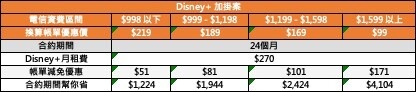 中国台湾大哥大 Disney+ 独家‘梦幻方案’！申办 0 元机 还可享 Disney+ 全平台内容