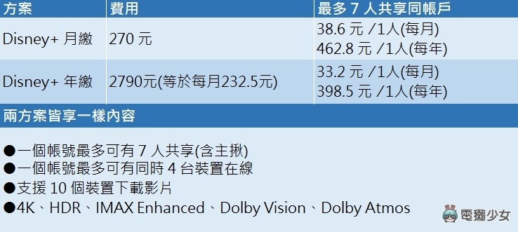 Disney+ 教学!共享更优惠、字幕设定、4K 画质、多人派对观看 内容图2 潮品文-大潮社旗下实时最新热点娱乐时尚数码等新闻资讯网站! Disney+ 教学!共享更优惠、字幕设定、4K 画质、多人派对观看