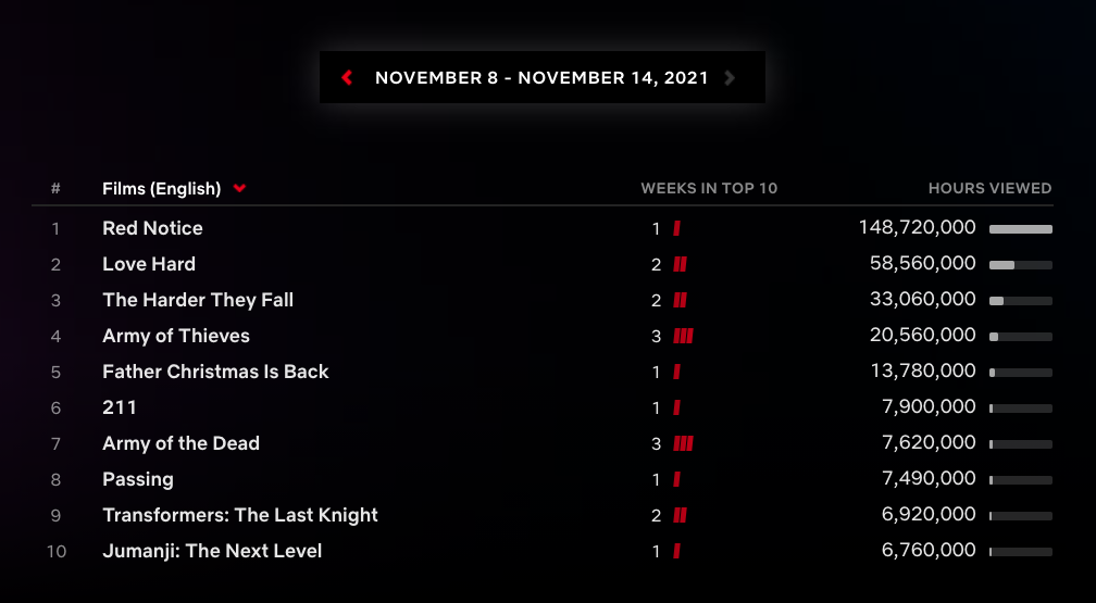 Netflix 每周全球排名前 10 的电影、影集你看过了吗?《海岸村恰恰恰》在台连续霸榜 11 周 内容图3 潮品文-大潮社旗下实时最新热点娱乐时尚数码等新闻资讯网站! Netflix 每周全球排名前 10 的电影、影集你看过了吗?《海岸村恰恰恰》在台连续霸榜 11 周
