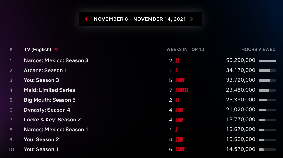 Netflix 每周全球排名前 10 的电影、影集你看过了吗?《海岸村恰恰恰》在台连续霸榜 11 周 内容图5 潮品文-大潮社旗下实时最新热点娱乐时尚数码等新闻资讯网站! Netflix 每周全球排名前 10 的电影、影集你看过了吗?《海岸村恰恰恰》在台连续霸榜 11 周