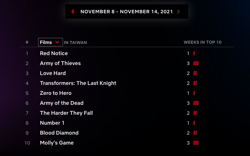 Netflix 每周全球排名前 10 的电影、影集你看过了吗?《海岸村恰恰恰》在台连续霸榜 11 周 内容图7 潮品文-大潮社旗下实时最新热点娱乐时尚数码等新闻资讯网站! Netflix 每周全球排名前 10 的电影、影集你看过了吗?《海岸村恰恰恰》在台连续霸榜 11 周