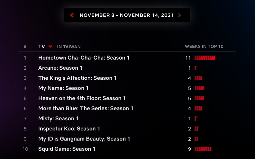 Netflix 每周全球排名前 10 的电影、影集你看过了吗?《海岸村恰恰恰》在台连续霸榜 11 周 内容图8 潮品文-大潮社旗下实时最新热点娱乐时尚数码等新闻资讯网站! Netflix 每周全球排名前 10 的电影、影集你看过了吗?《海岸村恰恰恰》在台连续霸榜 11 周