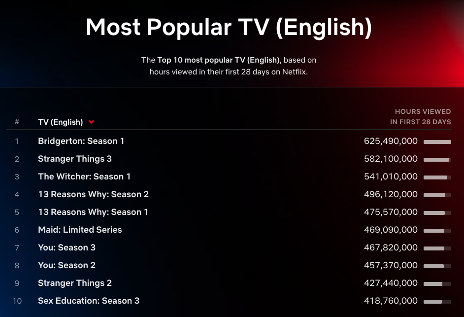 Netflix 每周全球排名前 10 的电影、影集你看过了吗?《海岸村恰恰恰》在台连续霸榜 11 周 内容图9 潮品文-大潮社旗下实时最新热点娱乐时尚数码等新闻资讯网站! Netflix 每周全球排名前 10 的电影、影集你看过了吗?《海岸村恰恰恰》在台连续霸榜 11 周