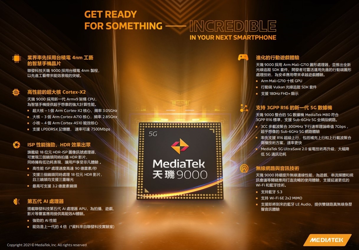 联发科旗舰 5G 晶片‘ 天玑 9000 ’登场 甩开高通 S888+? 内容图2 潮品文-大潮社旗下实时最新热点娱乐时尚数码等新闻资讯网站! 联发科旗舰 5G 晶片‘ 天玑 9000 ’登场 效能甩开高通 S888+?