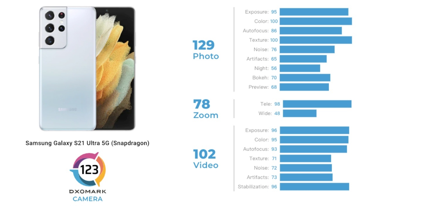 DxOMark 影像评测 Galaxy Z Fold 3 相机比较厉害?打赢自家年度旗舰折叠机 Galaxy S21 Ultra 内容图4 潮品文-大潮社旗下实时最新热点娱乐时尚数码等新闻资讯网站! DxOMark 影像评测 Galaxy Z Fold 3 相机比较厉害?打赢自家年度旗舰折叠机 Galaxy S21 Ultra