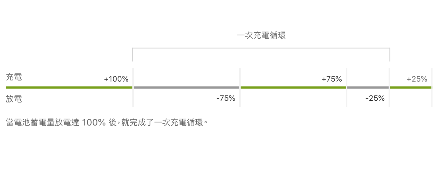 这样充电比较好？破除三大 iPhone 充电迷思 别再等到电量低于 20% 再帮手机充电了！