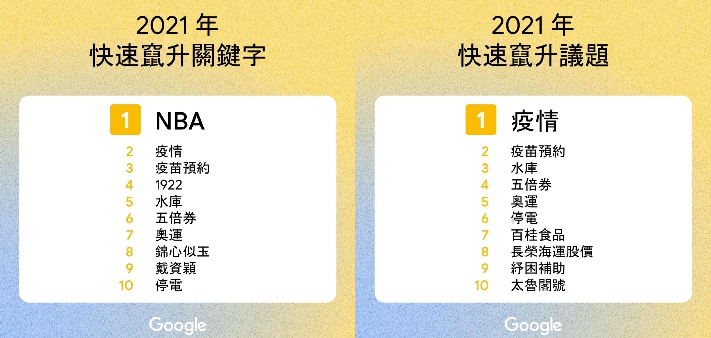 2021 年 Google 中国台湾搜寻排行出炉!‘ 戴资颖 ’登热搜第一,年度关键字是‘ NBA ’ 内容图2 潮品文-大潮社旗下实时最新热点娱乐时尚数码等新闻资讯网站! 2021 年 Google 中国台湾搜寻排行出炉!‘ 戴资颖 ’登热搜第一,年度关键字是‘ NBA ’
