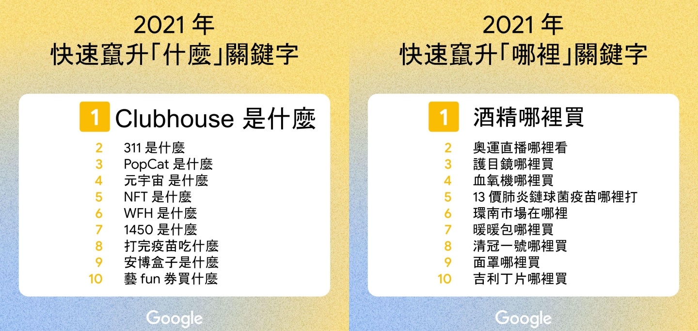 2021 年 Google 中国台湾搜寻排行出炉!‘ 戴资颖 ’登热搜第一,年度关键字是‘ NBA ’ 内容图3 潮品文-大潮社旗下实时最新热点娱乐时尚数码等新闻资讯网站! 2021 年 Google 中国台湾搜寻排行出炉!‘ 戴资颖 ’登热搜第一,年度关键字是‘ NBA ’