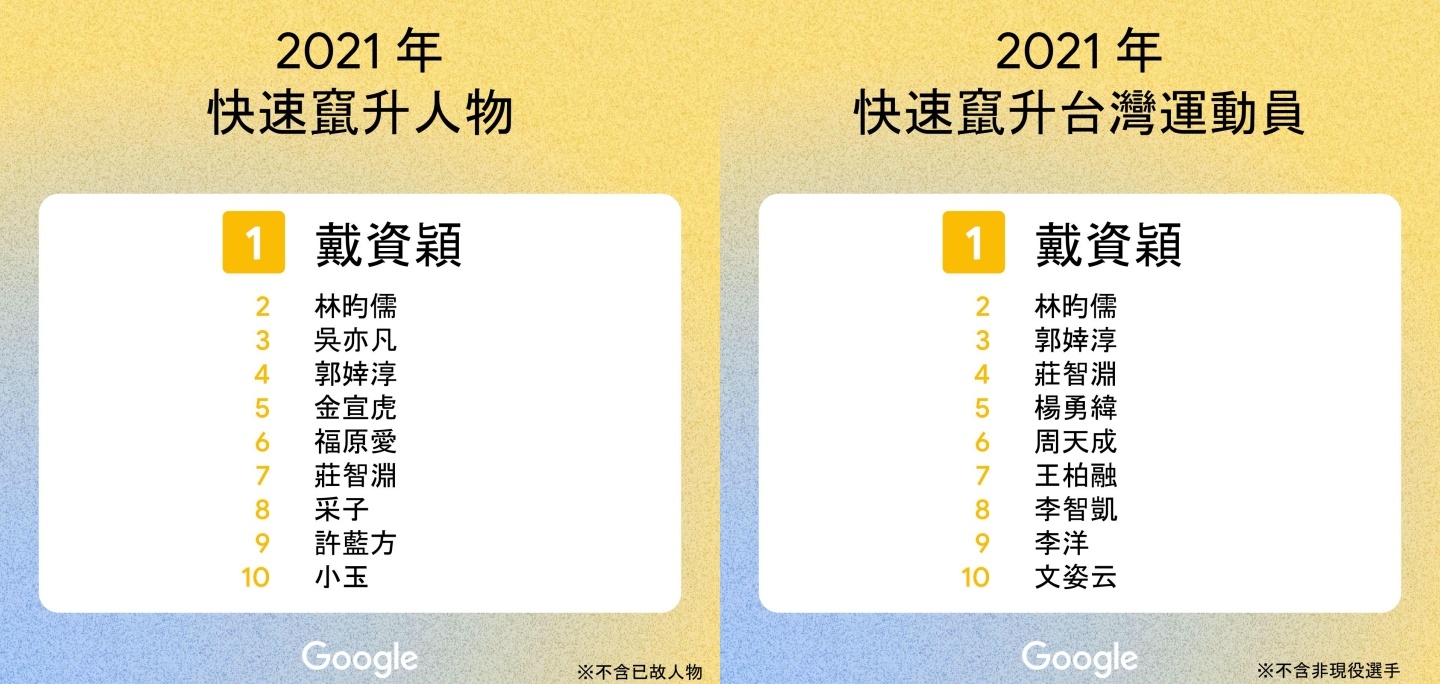2021 年 Google 中国台湾搜寻排行出炉!‘ 戴资颖 ’登热搜第一,年度关键字是‘ NBA ’ 内容图4 潮品文-大潮社旗下实时最新热点娱乐时尚数码等新闻资讯网站! 2021 年 Google 中国台湾搜寻排行出炉!‘ 戴资颖 ’登热搜第一,年度关键字是‘ NBA ’