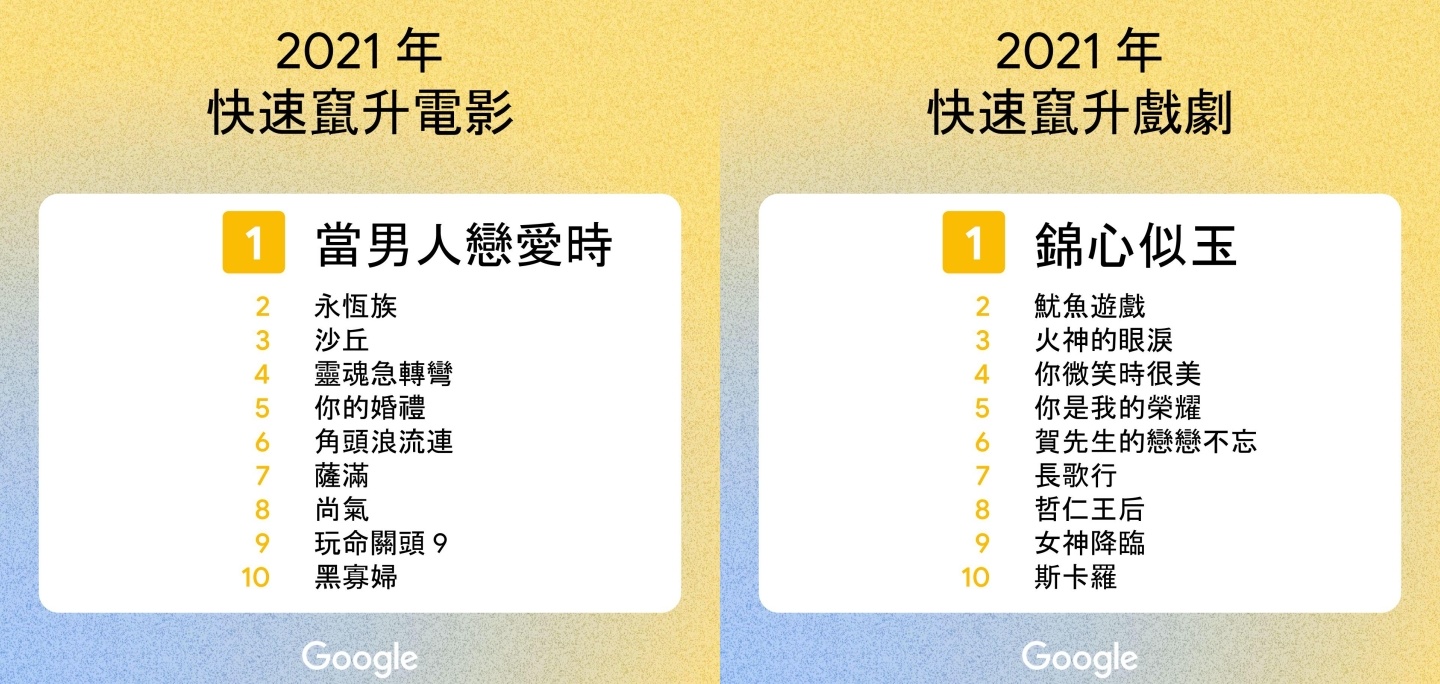 2021 年 Google 中国台湾搜寻排行出炉!‘ 戴资颖 ’登热搜第一,年度关键字是‘ NBA ’ 内容图5 潮品文-大潮社旗下实时最新热点娱乐时尚数码等新闻资讯网站! 2021 年 Google 中国台湾搜寻排行出炉!‘ 戴资颖 ’登热搜第一,年度关键字是‘ NBA ’