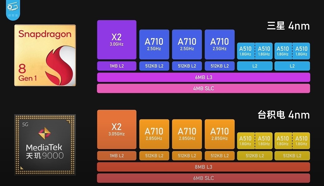 联发科‘ 天玑 9000 ’效能、功耗出炉!狠甩高通 S8 Gen1 内容图3 潮品文-大潮社旗下实时最新热点娱乐时尚数码等新闻资讯网站! 联发科‘ 天玑 9000 ’效能、功耗出炉!狠甩高通 S8 Gen1