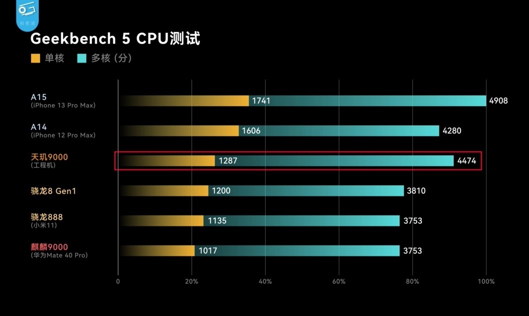 联发科‘ 天玑 9000 ’效能、功耗出炉!狠甩高通 S8 Gen1 内容图4 潮品文-大潮社旗下实时最新热点娱乐时尚数码等新闻资讯网站! 联发科‘ 天玑 9000 ’效能、功耗出炉!狠甩高通 S8 Gen1