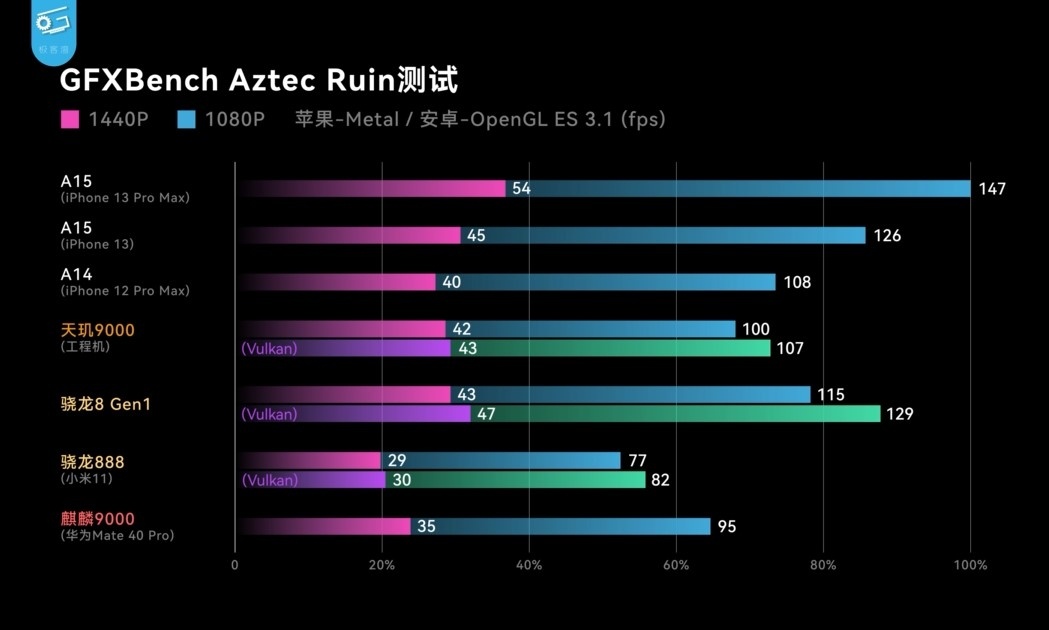 联发科‘ 天玑 9000 ’效能、功耗出炉!狠甩高通 S8 Gen1 内容图6 潮品文-大潮社旗下实时最新热点娱乐时尚数码等新闻资讯网站! 联发科‘ 天玑 9000 ’效能、功耗出炉!狠甩高通 S8 Gen1