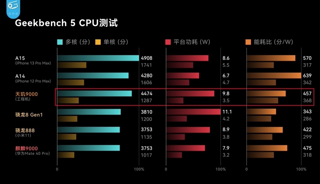 联发科‘ 天玑 9000 ’效能、功耗出炉!狠甩高通 S8 Gen1 内容图5 潮品文-大潮社旗下实时最新热点娱乐时尚数码等新闻资讯网站! 联发科‘ 天玑 9000 ’效能、功耗出炉!狠甩高通 S8 Gen1