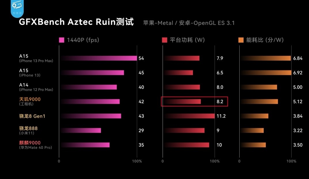 联发科‘ 天玑 9000 ’效能、功耗出炉!狠甩高通 S8 Gen1 内容图7 潮品文-大潮社旗下实时最新热点娱乐时尚数码等新闻资讯网站! 联发科‘ 天玑 9000 ’效能、功耗出炉!狠甩高通 S8 Gen1