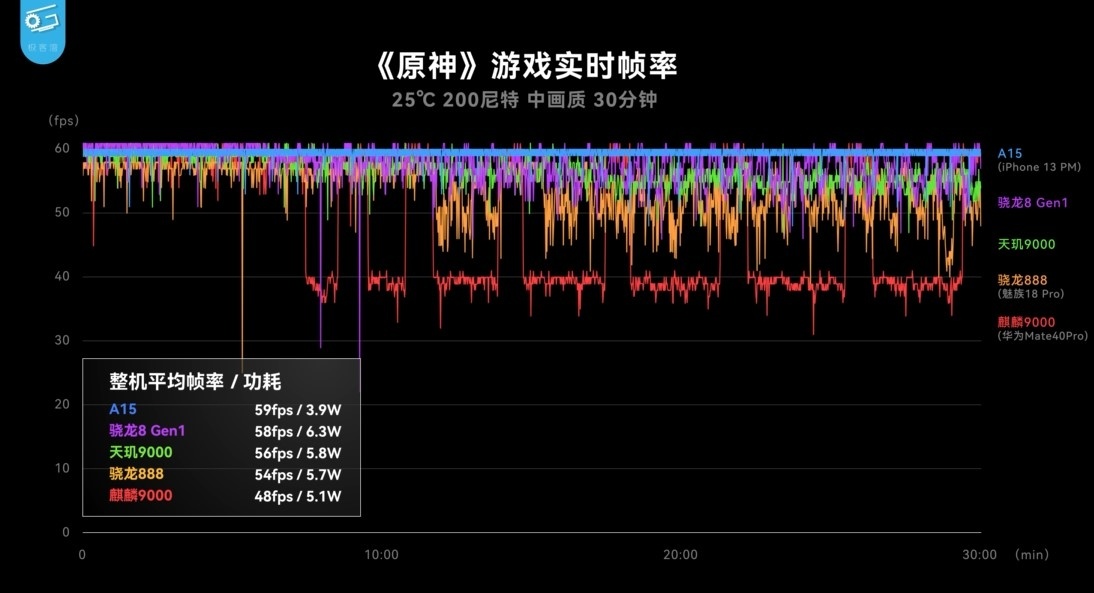 联发科‘ 天玑 9000 ’效能、功耗出炉!狠甩高通 S8 Gen1 内容图9 潮品文-大潮社旗下实时最新热点娱乐时尚数码等新闻资讯网站! 联发科‘ 天玑 9000 ’效能、功耗出炉!狠甩高通 S8 Gen1