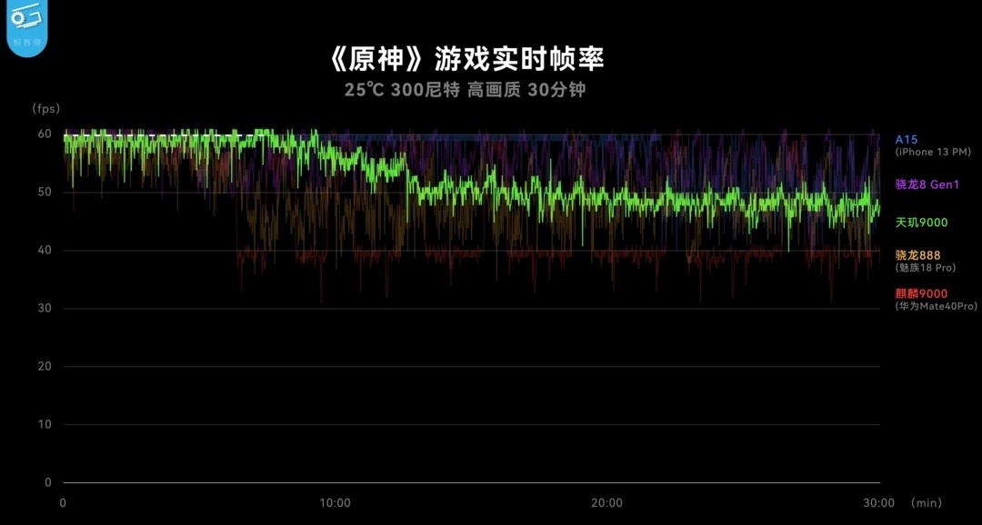 联发科‘ 天玑 9000 ’效能、功耗出炉！狠甩高通 S8 Gen1