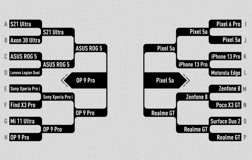 16 款手机拍照盲测！吸引百万名网友参与 最终获胜竟是 Google 手机