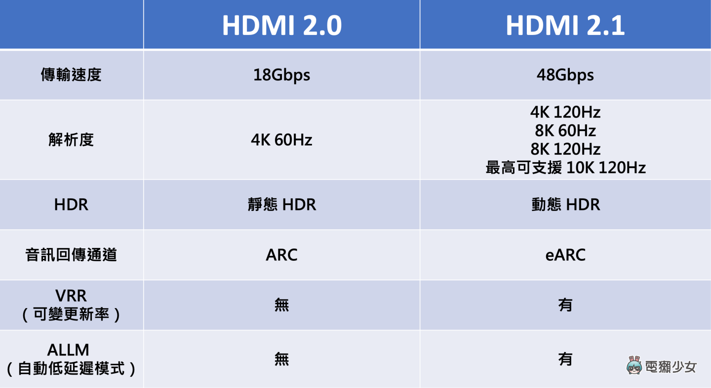HDMI 规格详解整理!HDMI 2.1 之乱到底在指什么?懒人包带你一次看! 内容图9 潮品文-大潮社旗下实时最新热点娱乐时尚数码等新闻资讯网站! HDMI 规格详解整理!HDMI 2.1 之乱到底在指什么?懒人包带你一次看!