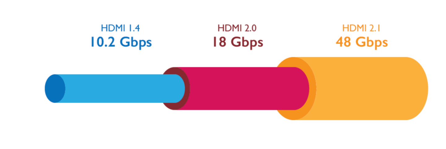 HDMI 规格详解整理!HDMI 2.1 之乱到底在指什么?懒人包带你一次看! 内容图10 潮品文-大潮社旗下实时最新热点娱乐时尚数码等新闻资讯网站! HDMI 规格详解整理!HDMI 2.1 之乱到底在指什么?懒人包带你一次看!