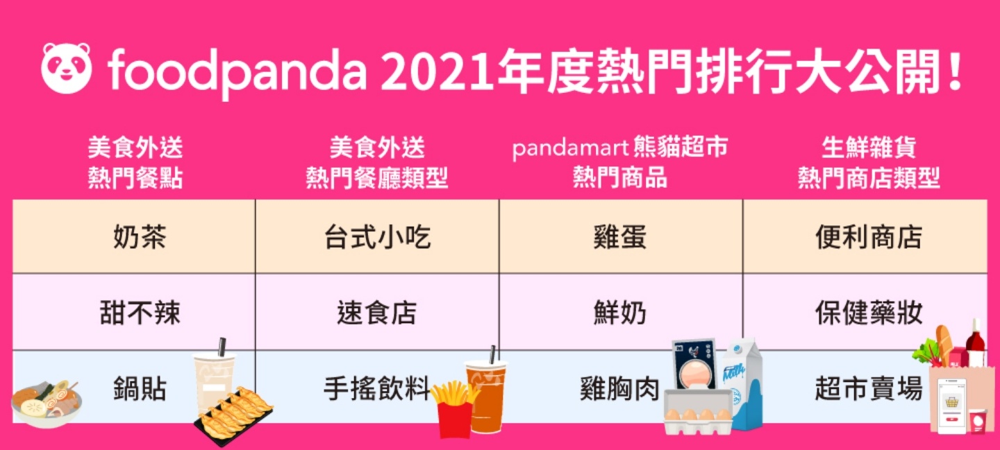 foodpanda 公开 2021 年度外送大数据!中国台湾用户最爱的外送品项是奶茶 内容图3 潮品文-大潮社旗下实时最新热点娱乐时尚数码等新闻资讯网站! foodpanda 公开 2021 年度外送大数据!中国台湾用户最爱的外送品项是奶茶