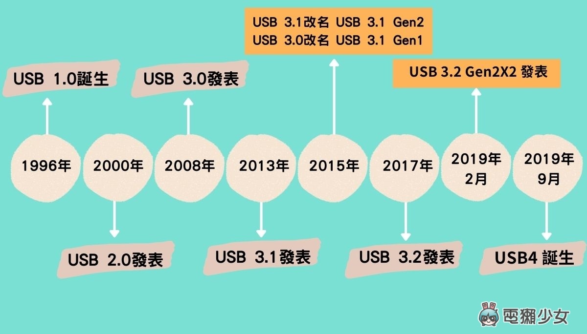 3C 线材懒人包！USB Type-A、Type-B、Type-C 怎么分？USB 2.0、3.2 差在哪？ 数码科技 图3张