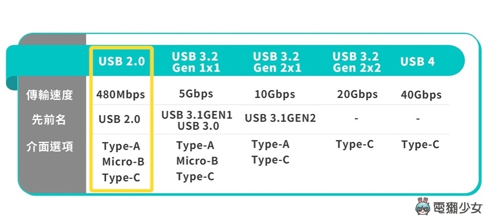 3C 线材懒人包！USB Type-A、Type-B、Type-C 怎么分？USB 2.0、3.2 差在哪？ 数码科技 图4张
