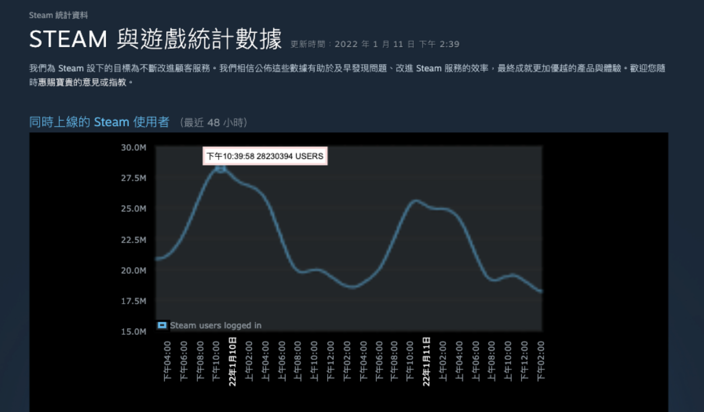 Steam 同时在线人数突破 2800 万人!来看看最近大家在玩的游戏/用的硬件设备是哪些 内容图1 潮品文-大潮社旗下实时最新热点娱乐时尚数码等新闻资讯网站! Steam 同时在线人数突破 2800 万人!来看看最近大家在玩的游戏/用的硬件设备是哪些
