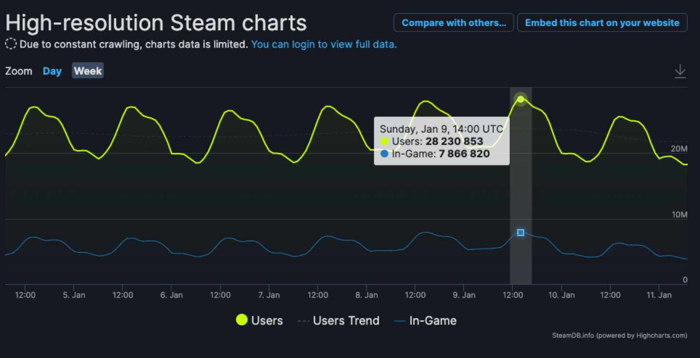 Steam 同时在线人数突破 2800 万人!来看看最近大家在玩的游戏/用的硬件设备是哪些 内容图2 潮品文-大潮社旗下实时最新热点娱乐时尚数码等新闻资讯网站! Steam 同时在线人数突破 2800 万人!来看看最近大家在玩的游戏/用的硬件设备是哪些