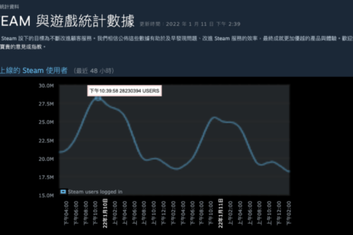 Steam 同时在线人数突破 2800 万人！来看看最近大家在玩的游戏／用的硬件设备是哪些