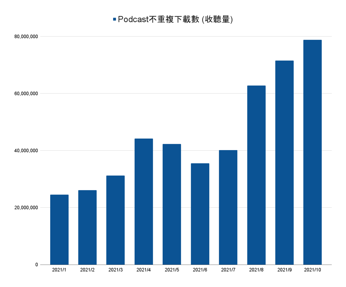Podcast 你都听什么?SoundOn 公布声音经济报告 ‘ 职场社畜 ’题材成听众最爱 内容图3 潮品文-大潮社旗下实时最新热点娱乐时尚数码等新闻资讯网站! Podcast 你都听什么?SoundOn 公布声音经济报告 ‘ 职场社畜 ’题材成听众最爱