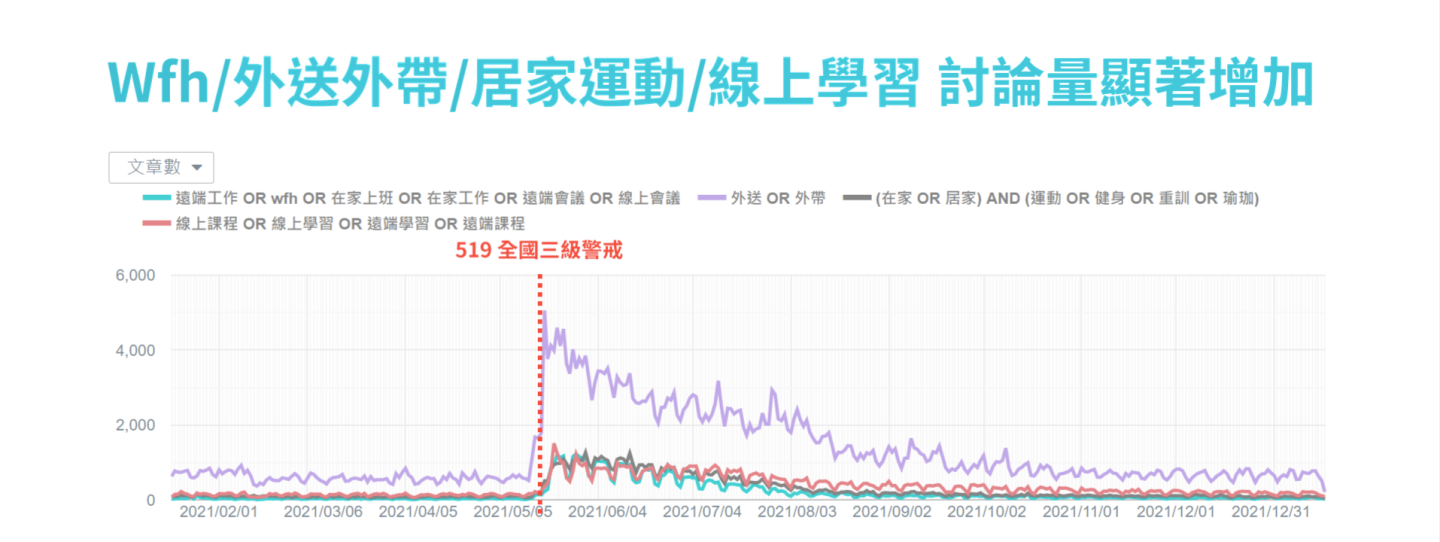 2021 年 Facebook 社群热议 TOP 4 大公开！外送／外带讨论度最高 数码科技 图2张