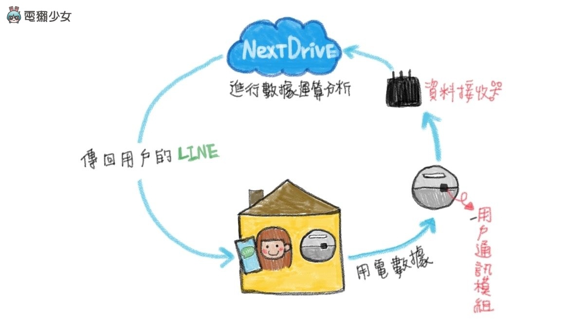 电费竟然可以先预设?超过用电量还会用 LINE 提醒你!一起入住 NextDrive 智慧体验屋 内容图3 潮品文-大潮社旗下实时最新热点娱乐时尚数码等新闻资讯网站! 电费竟然可以先预设?超过用电量还会用 LINE 提醒你!一起入住 NextDrive 智慧体验屋
