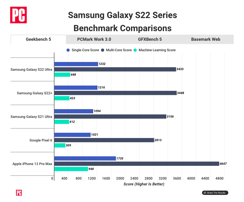 三星 S22 跑分还是输 iPhone 13 Pro Max!A15 晶片性能仍然是最好的 内容图2 潮品文-大潮社旗下实时最新热点娱乐时尚数码等新闻资讯网站! 三星 S22 跑分还是输 iPhone 13 Pro Max!A15 晶片性能仍然是最好的