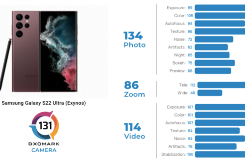三星 Galaxy S22 Ultra 在 DxOMark 的相机分数出炉！共获得 131 分，位居榜单第 13 名