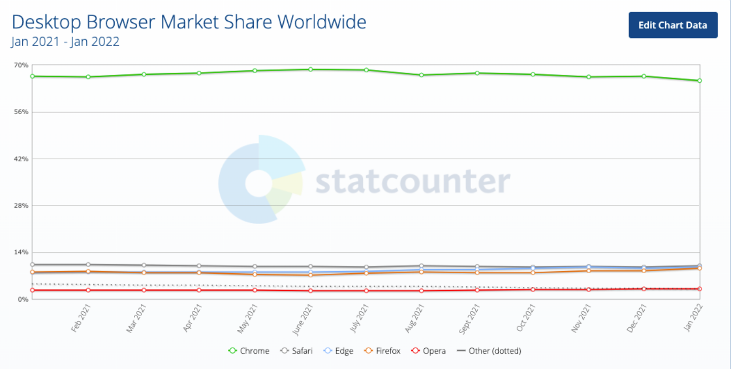 逐渐被 Microsoft Edge 追上！Safari 有可能不再是全球第二多人用的浏览器 数码科技 图2张