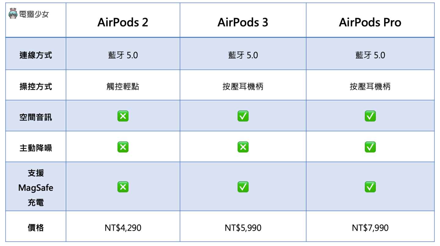 开箱|苹果最新的 AirPods 3 升级有感吗?音质、续航力表现如何?值不值得买? 内容图13 潮品文-大潮社旗下实时最新热点娱乐时尚数码等新闻资讯网站! 开箱|苹果最新的 AirPods 3 升级有感吗?音质、续航力表现如何?值不值得买?
