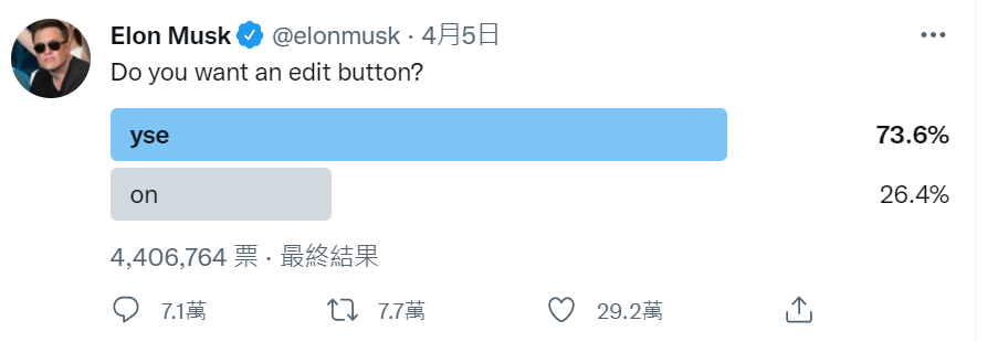 直接买了当董事!“你各位想要编辑键吗?”Elon Musk 发 Twitter 询问用户心声 内容图1 潮品文-大潮社旗下实时最新热点娱乐时尚数码等新闻资讯网站! 直接买了当董事!“你各位想要编辑键吗?”Elon Musk 发 Twitter 询问用户心声
