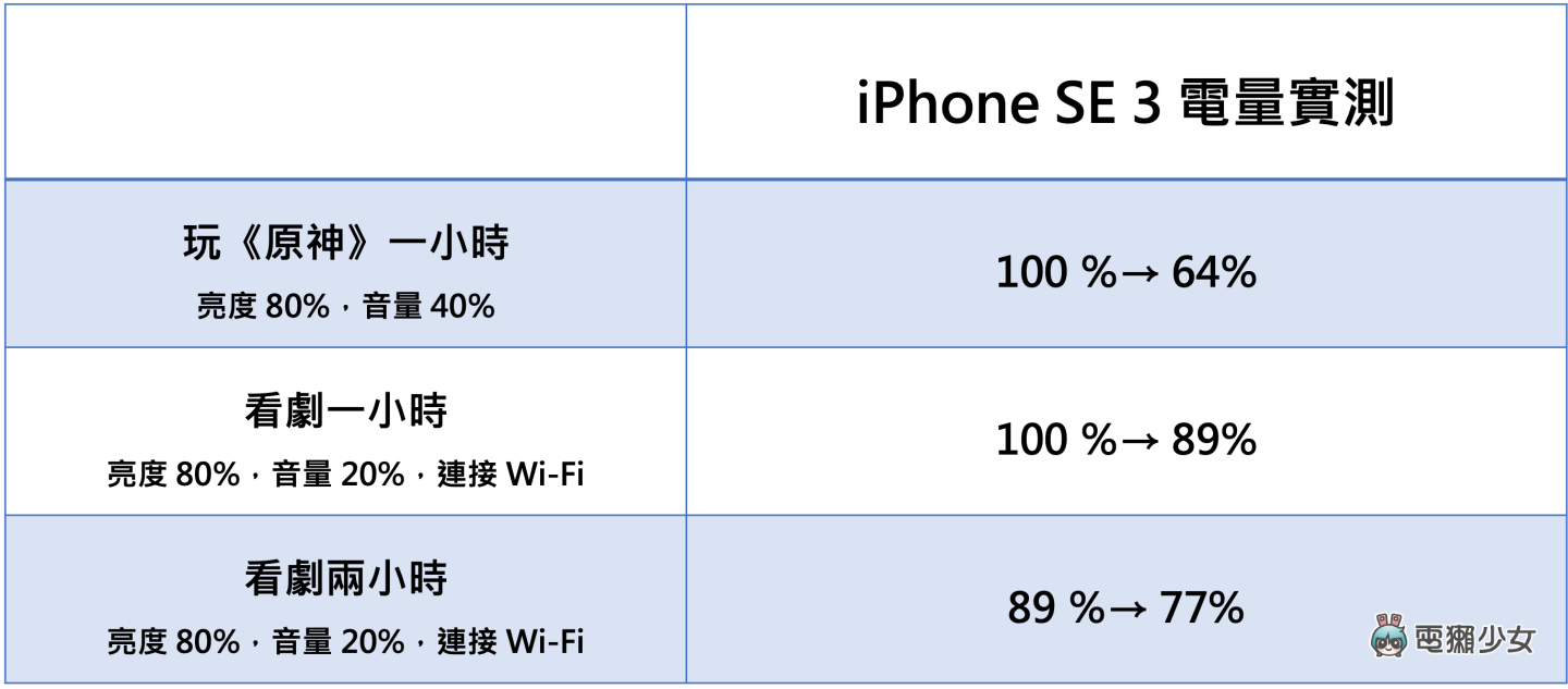 iPhone SE 3 跟 iPhone 12 mini 该选谁？两款小手机的效能、续航、拍照表现比给你看 数码科技 图4张