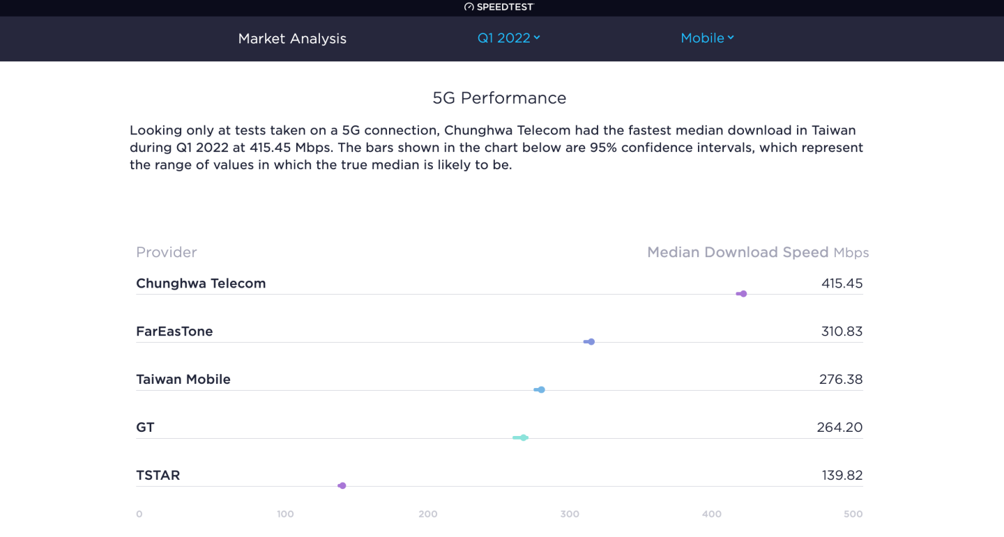 中国台湾最新 5G 行动网络报告出炉!调研机构:中华电信的 5G 下载网速最快 内容图2 潮品文-大潮社旗下实时最新热点娱乐时尚数码等新闻资讯网站! 中国台湾最新 5G 行动网络报告出炉!调研机构:中华电信的 5G 下载网速最快