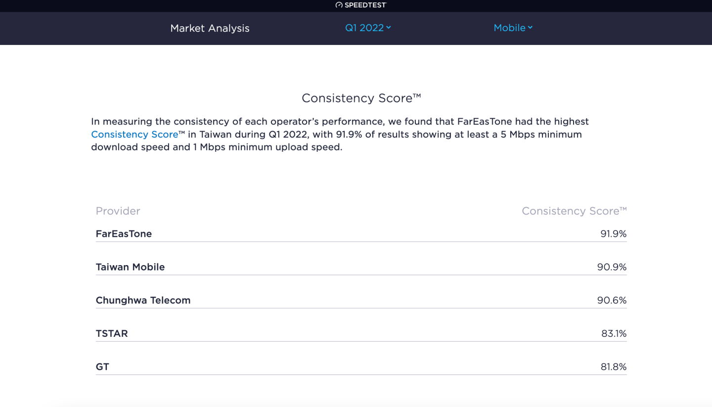 中国台湾最新 5G 行动网络报告出炉!调研机构:中华电信的 5G 下载网速最快 内容图3 潮品文-大潮社旗下实时最新热点娱乐时尚数码等新闻资讯网站! 中国台湾最新 5G 行动网络报告出炉!调研机构:中华电信的 5G 下载网速最快