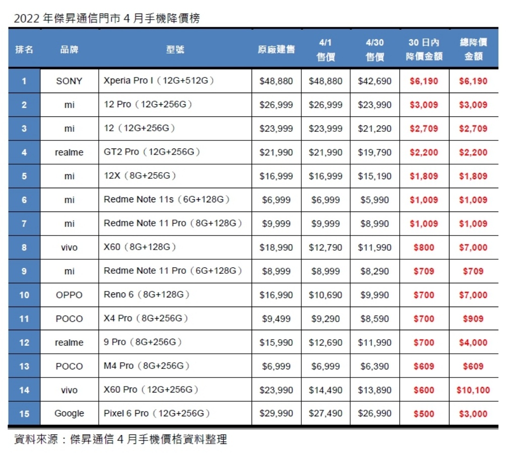 中国台湾 4 月手机降价排行榜出炉！SONY Xperia Pro-I 降价金额超过六千元