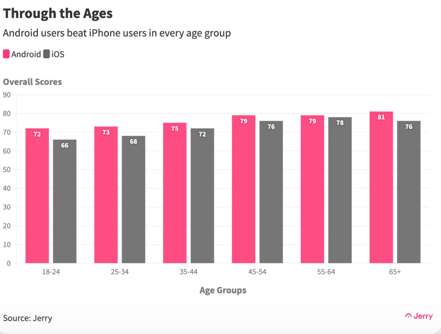 美国保险公司市调:Android 手机用户开车比 iPhone 驾驶来得更安全 内容图3 潮品文-大潮社旗下实时最新热点娱乐时尚数码等新闻资讯网站! 美国保险公司市调:Android 手机用户开车比 iPhone 驾驶来得更安全