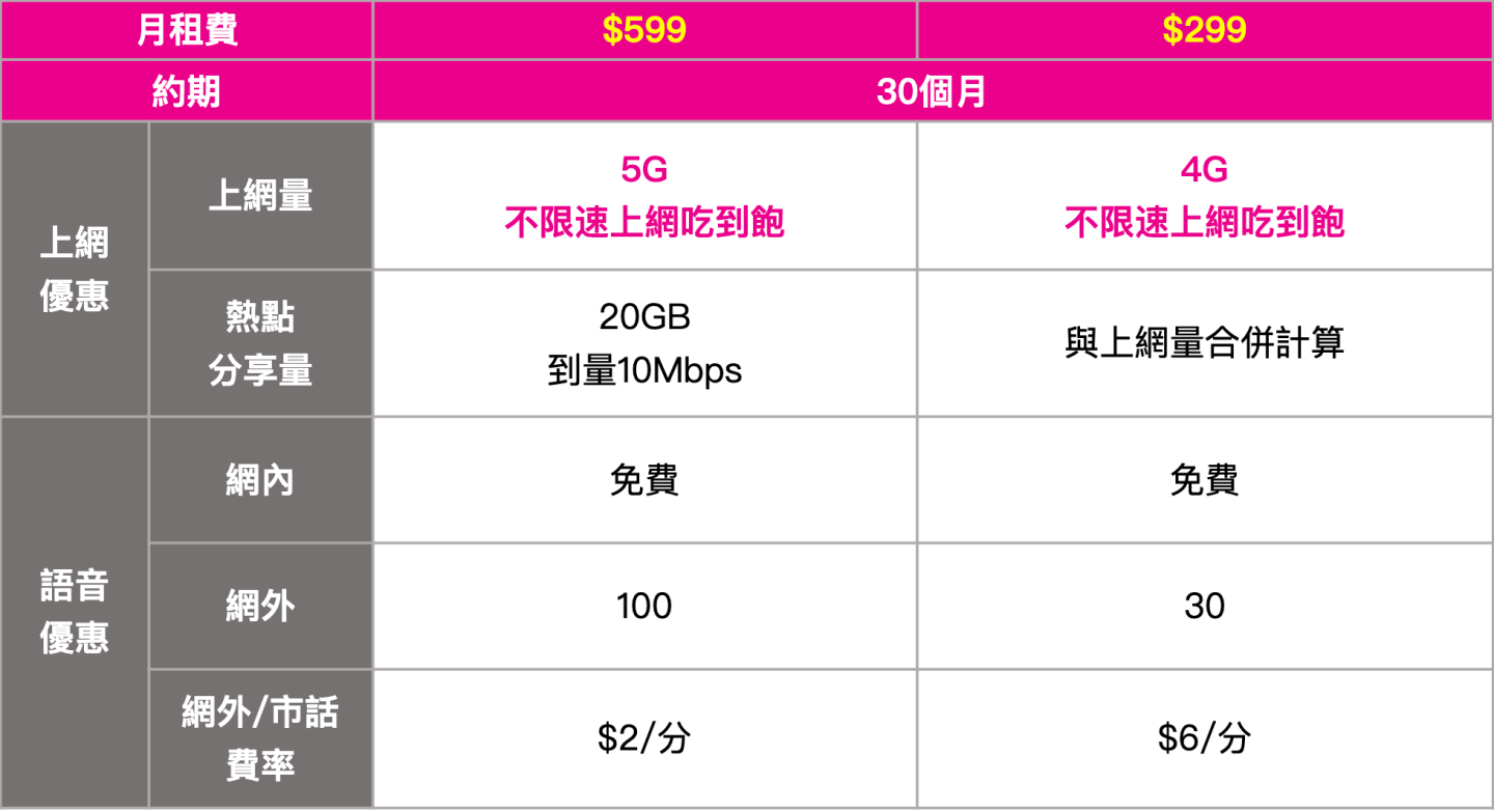 中国台湾之星祭出限时优惠!4G 吃到饱月租只要 299 元 内容图2 潮品文-大潮社旗下实时最新热点娱乐时尚数码等新闻资讯网站! 中国台湾之星祭出限时优惠!4G 吃到饱月租只要 299 元