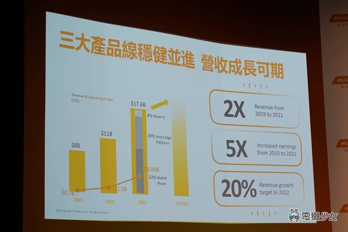 出门|联发科 Computex 展前发表天玑 1050 行动平台,接下来 5G 与 Wi-Fi 7 是发展重点 内容图2 潮品文-大潮社旗下实时最新热点娱乐时尚数码等新闻资讯网站! 出门|联发科 Computex 展前发表天玑 1050 行动平台,接下来 5G 与 Wi-Fi 7 是发展重点