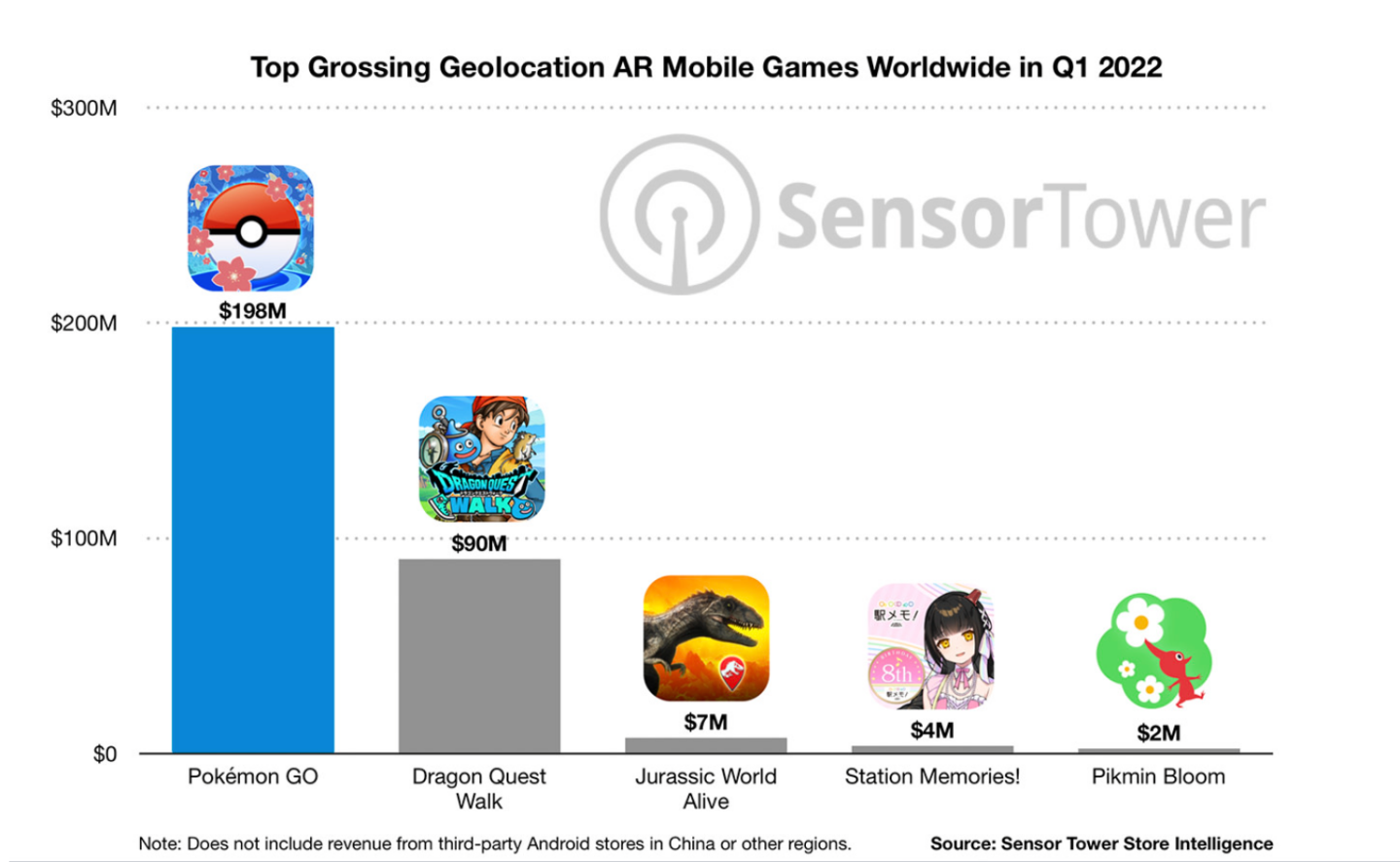 Pokémon GO 在全球营收突破 60 亿美元!游戏发行六年热度仍不减 内容图2 潮品文-大潮社旗下实时最新热点娱乐时尚数码等新闻资讯网站! Pokmon GO 在全球营收突破 60 亿美元!游戏发行六年热度仍不减