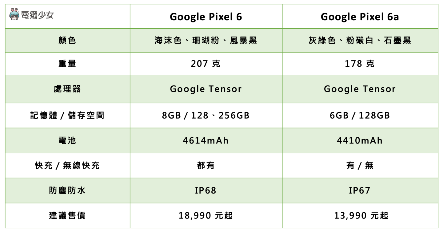 Google Pixel 6 和 Pixel 6a 怎么选？价差只有 2,000 元该挑谁？主要可以先看这三点需求 数码科技 图11张